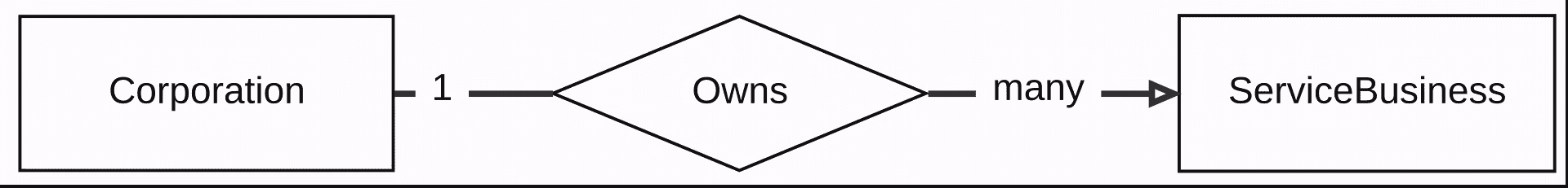 Simple entity relationship diagram showing one corporation owning many service businesses
