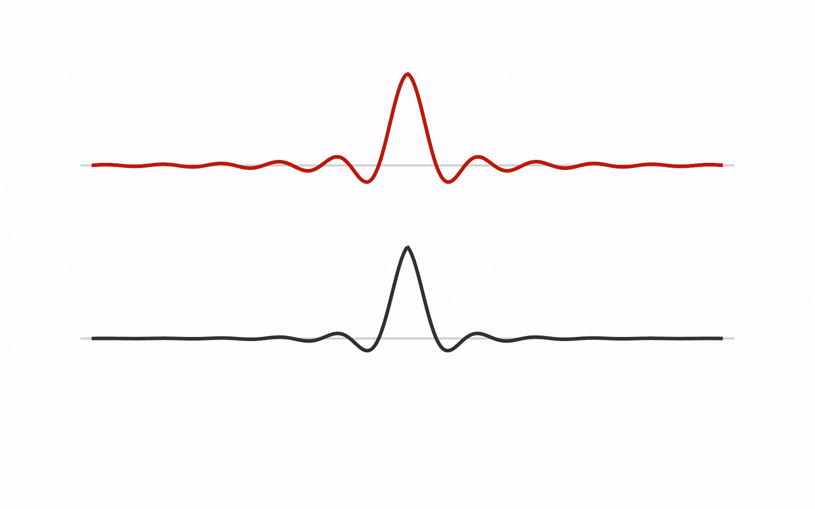 Two schematic impulse responses with different ringing envelopes