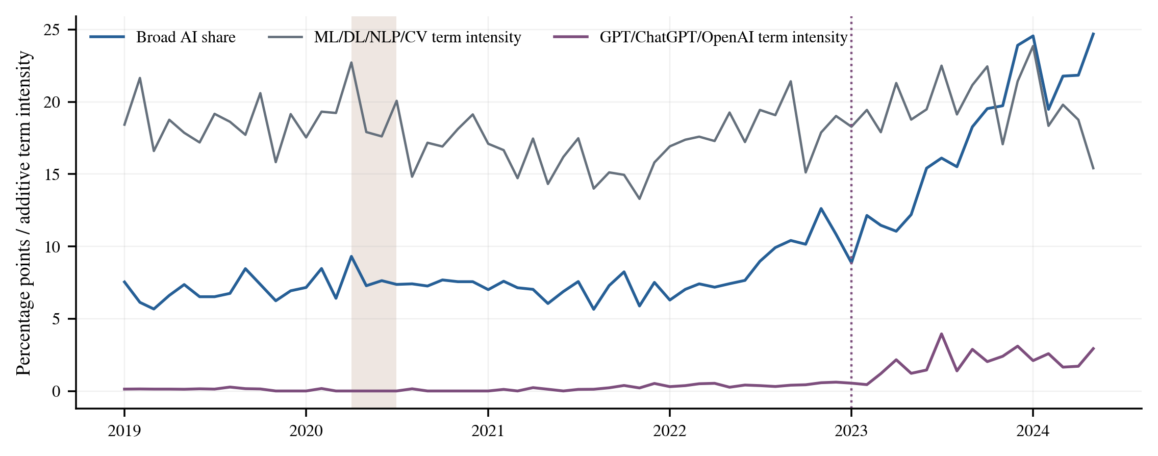 Broad AI, traditional machine-learning, computer-vision, NLP, and LLM-specific terminology in Hacker News hiring posts from 2019 to May 2024.