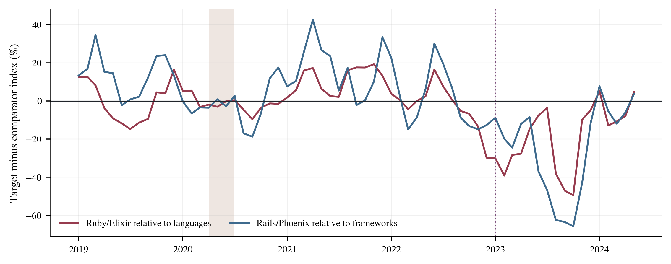 Ruby and Elixir relative to language comparators, and Rails and Phoenix relative to framework comparators, from 2019 to May 2024.