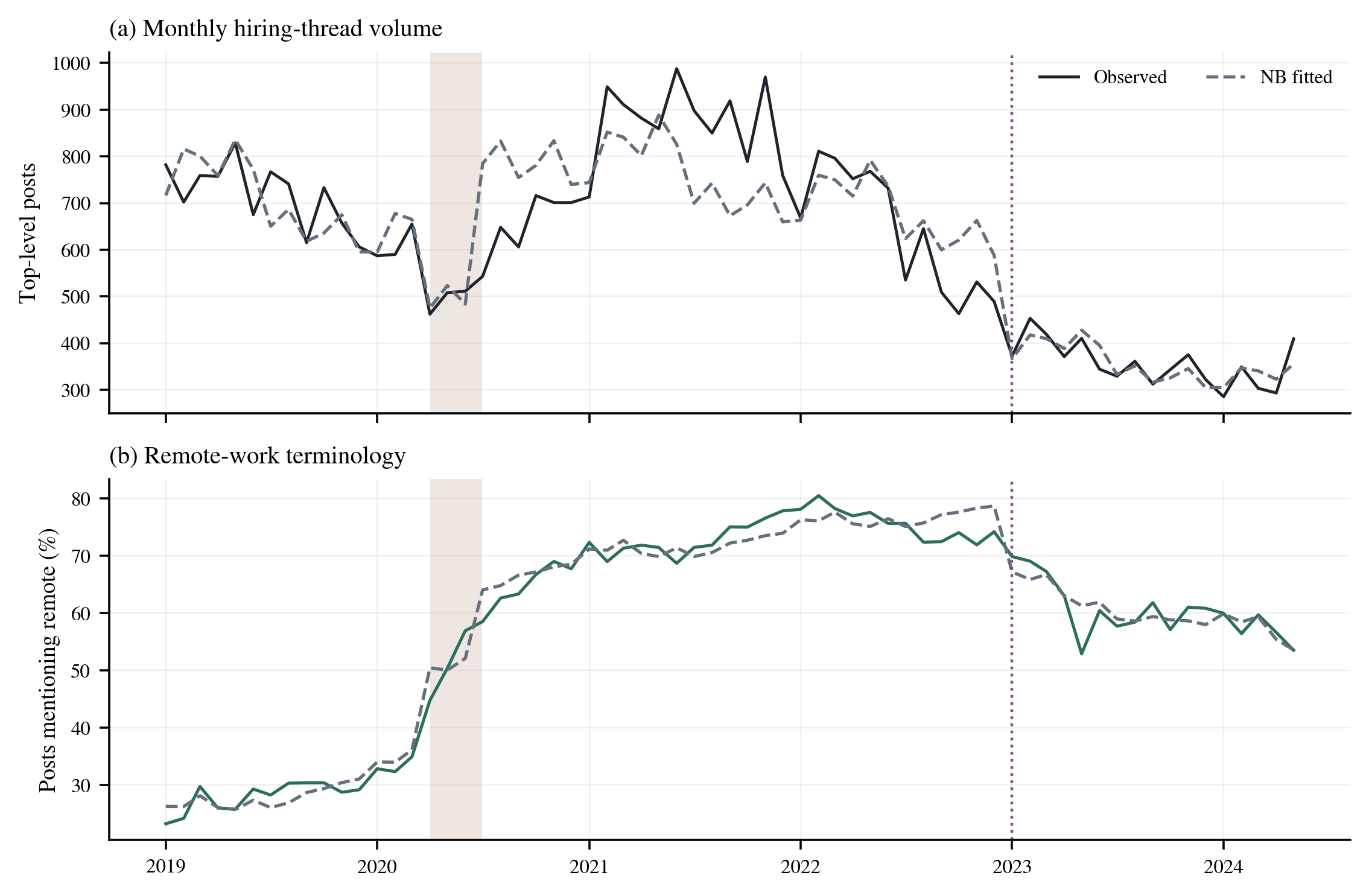 Monthly Hacker News hiring-post volume and remote-work terminology from 2019 to May 2024, with observed and fitted values around the COVID period and January 2023.