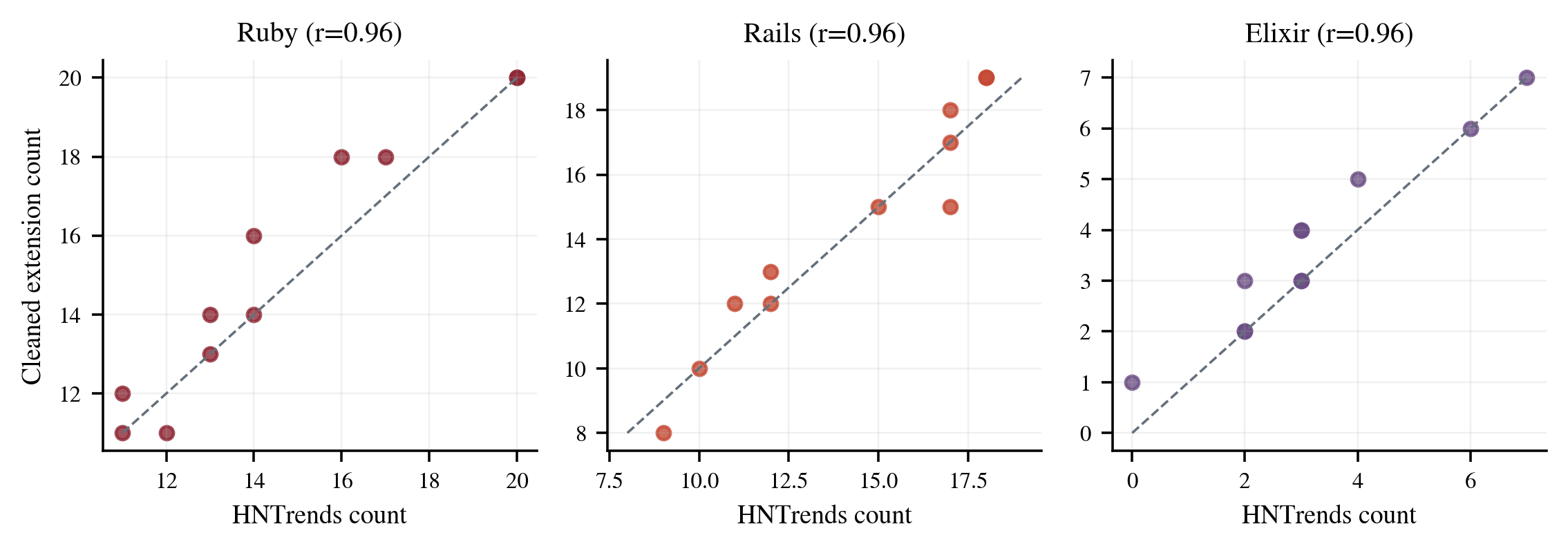 Three scatter plots comparing historical HNTrends counts with the curated extension for Ruby, Rails, and Elixir, each showing a correlation near 0.96.