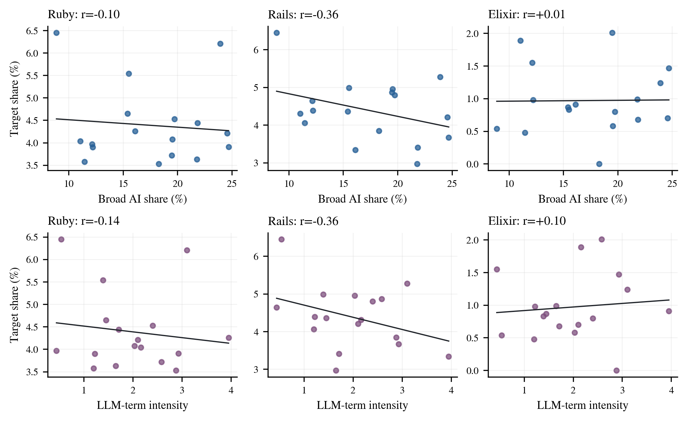 Six scatter plots comparing broad-AI and LLM-term intensity with Ruby, Rails, and Elixir shares during January 2023-May 2024.