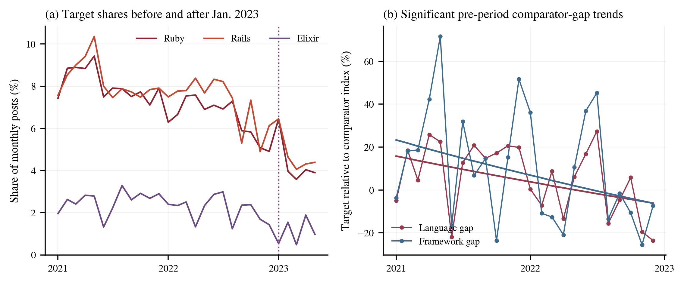 Ruby, Rails, and Elixir shares before and after January 2023, alongside declining language and framework comparator-gap pretrends.