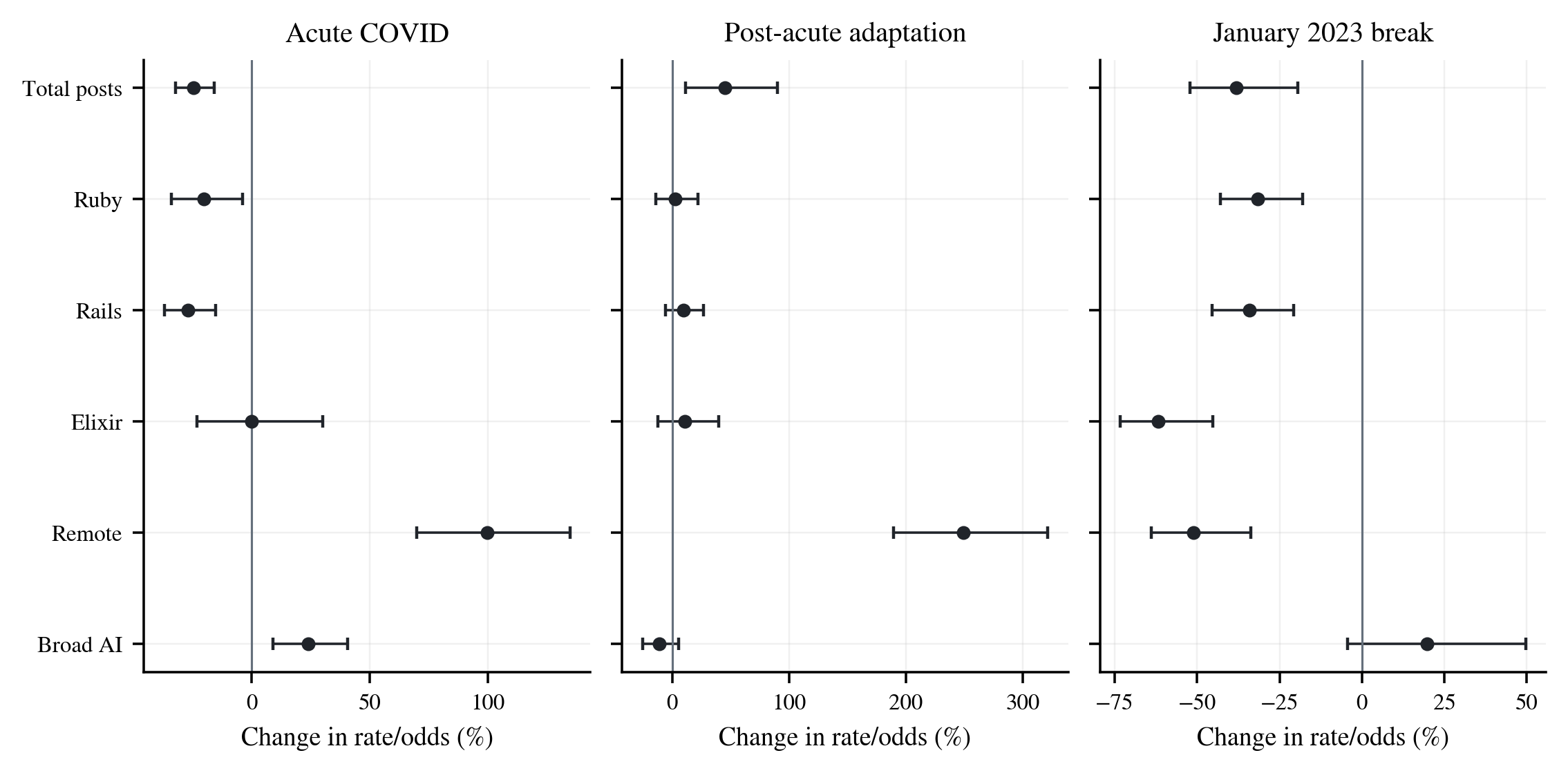 Forest plots of acute COVID, post-acute adaptation, and January 2023 model effects for total posts, Ruby, Rails, Elixir, remote work, and broad AI.