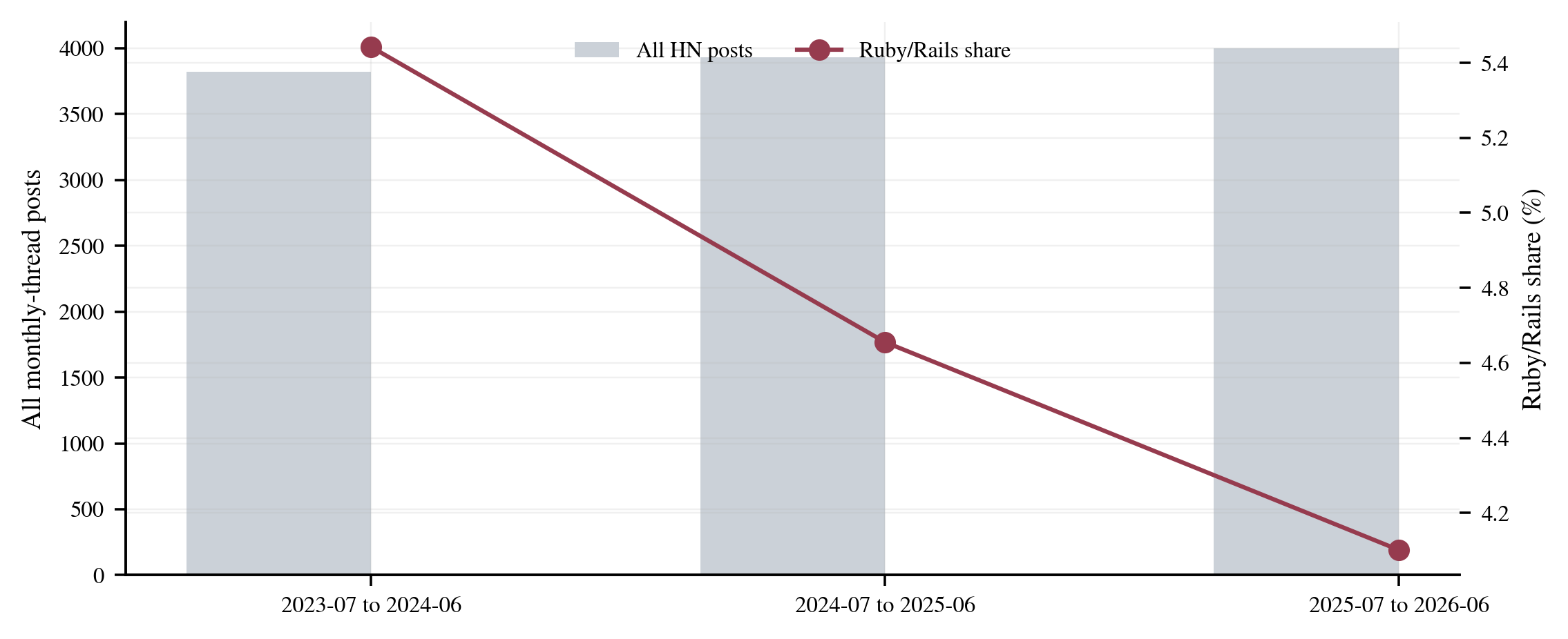 Three recent twelve-month periods showing stable total Hacker News hiring-post volume and a falling Ruby-or-Rails share.