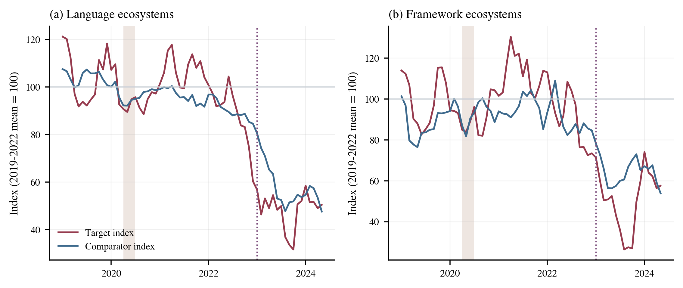 Normalized target and comparator indices for language and framework ecosystems from 2019 to May 2024.