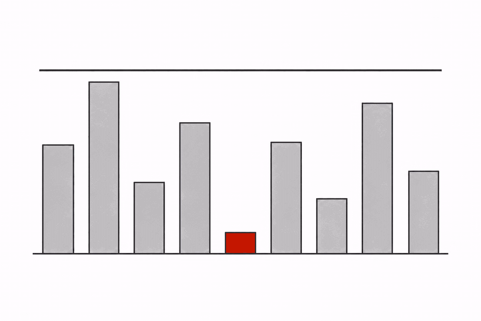 Nine bars of wildly different heights under one calm horizontal average line, with the shortest bar picked out in red.