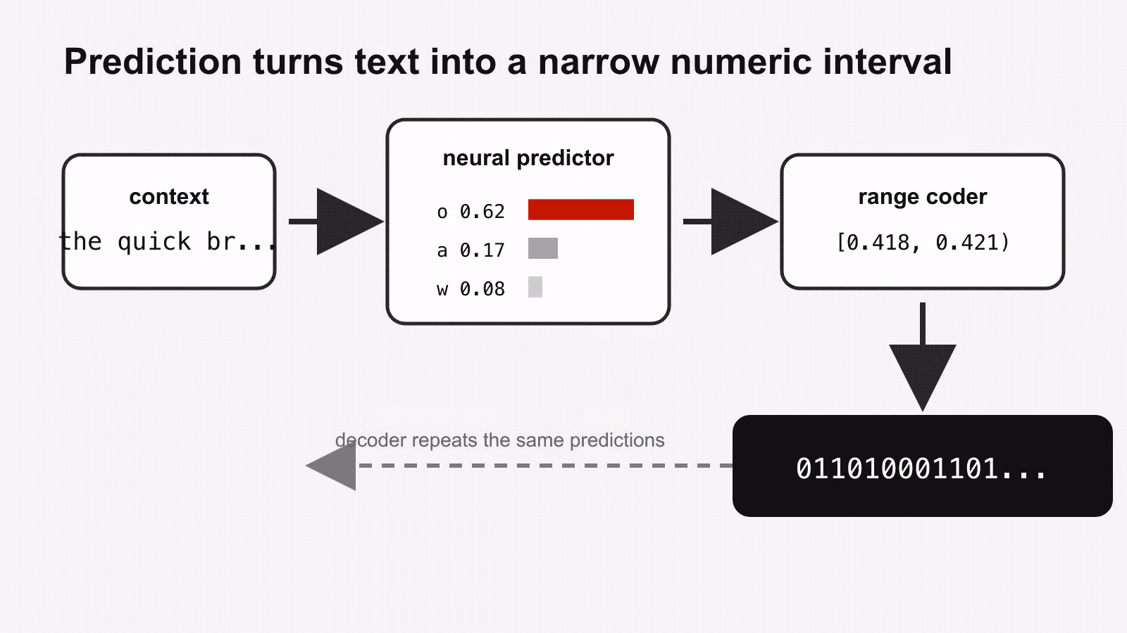 Diagram showing text context entering a neural predictor, probabilities entering a range coder, and a compressed bitstream