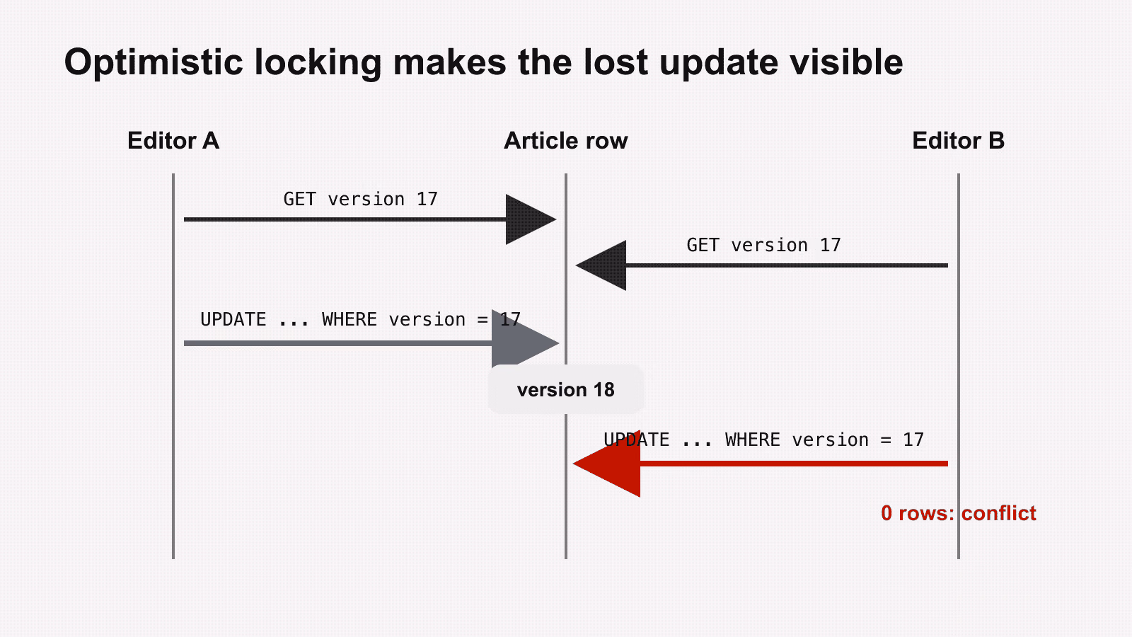 Sequence diagram showing two editors reading version 17, one committing version 18, and the other's stale update conflicting