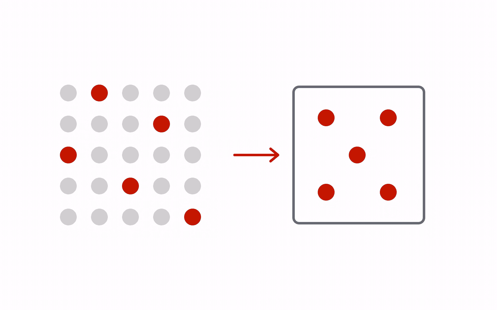 Many allocated object dots on the left and a smaller retained set inside a boundary on the right