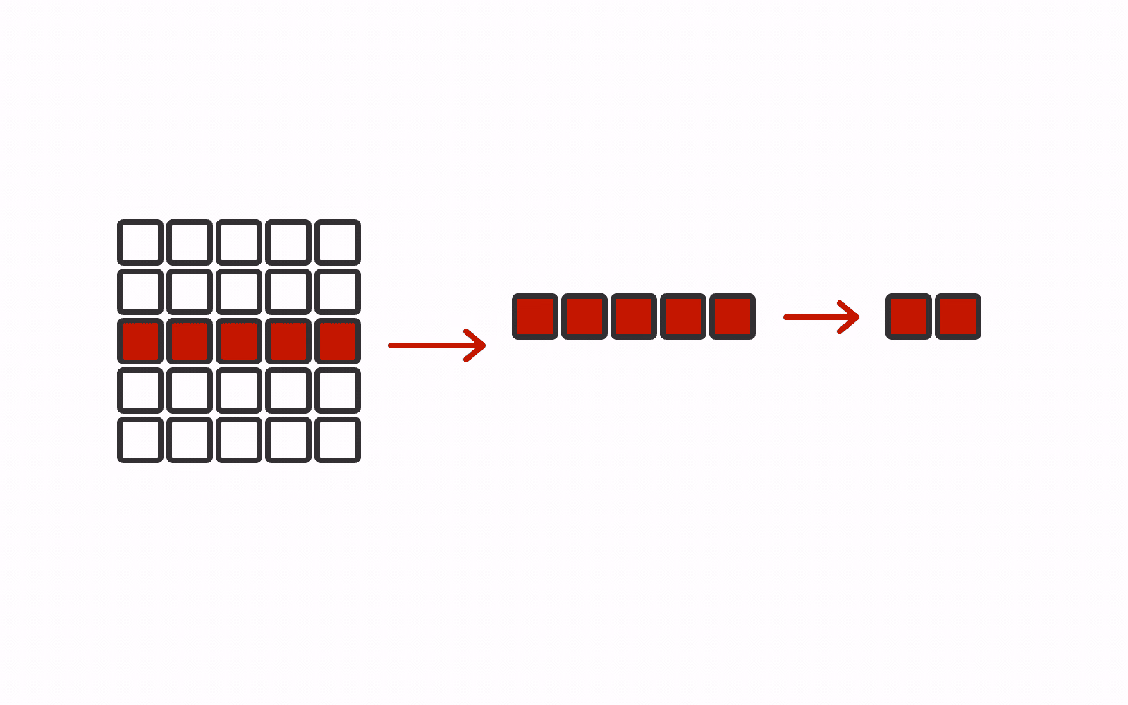 A table is reduced to a selected row and then to two projected columns