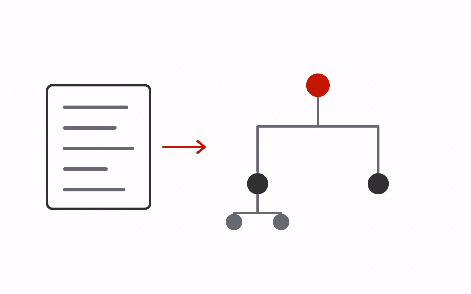 Source-like strokes on a page become a branching syntax tree