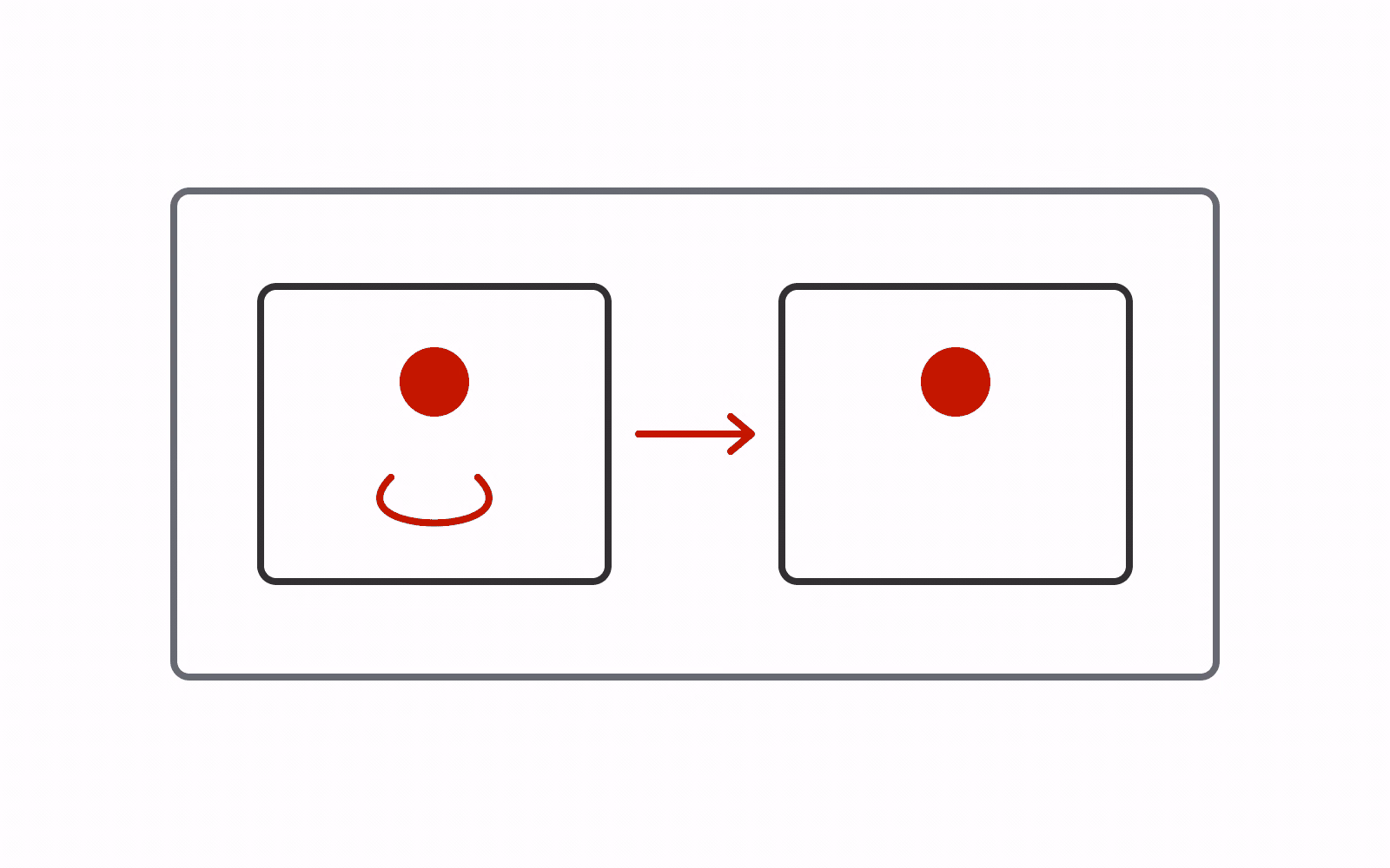 Two objects inside a shared boundary, with an internal loop and a message between peers