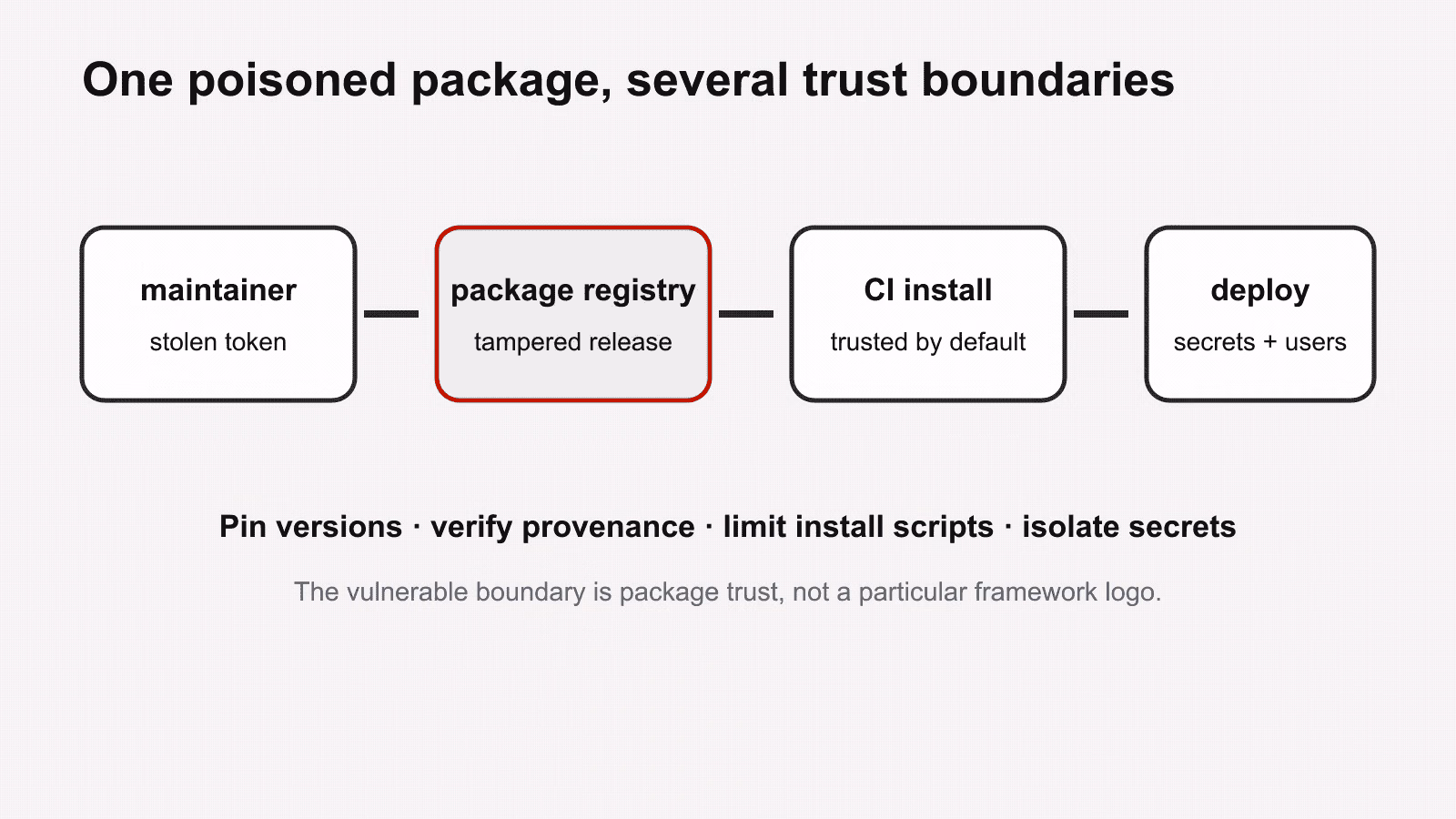 Diagram tracing a stolen maintainer token through a package registry and CI install to a production deployment