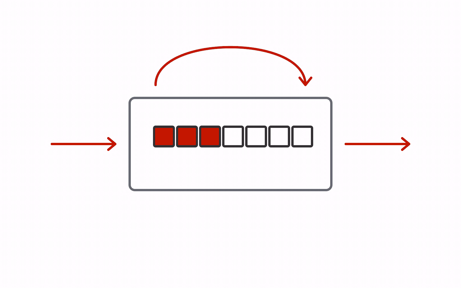 Requests pass through a fixed buffer with a reuse loop above it
